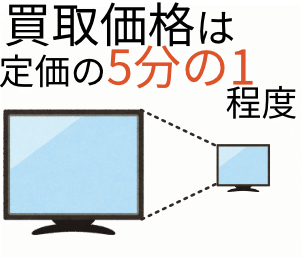 テレビの買取価格は定価の5分の1程度